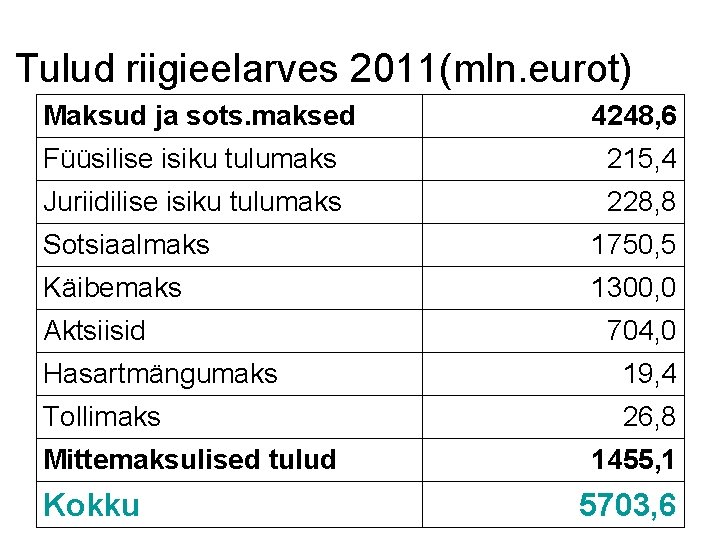 Tulud riigieelarves 2011(mln. eurot) Maksud ja sots. maksed 4248, 6 Füüsilise isiku tulumaks 215,
