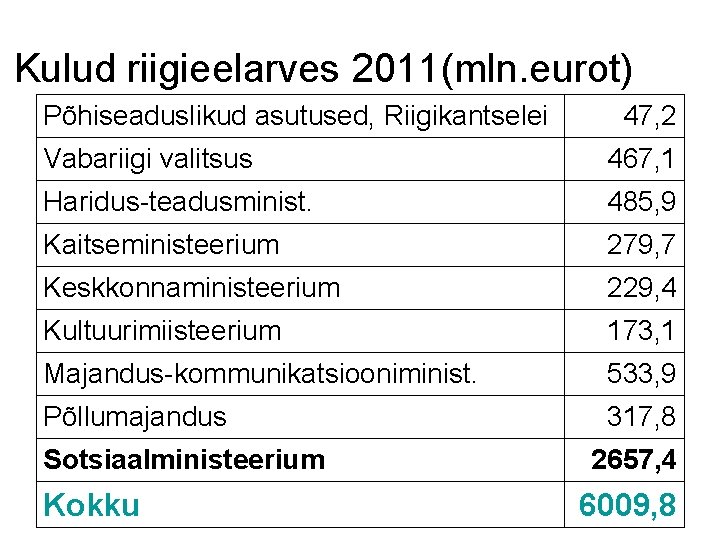 Kulud riigieelarves 2011(mln. eurot) Põhiseaduslikud asutused, Riigikantselei 47, 2 Vabariigi valitsus 467, 1 Haridus-teadusminist.