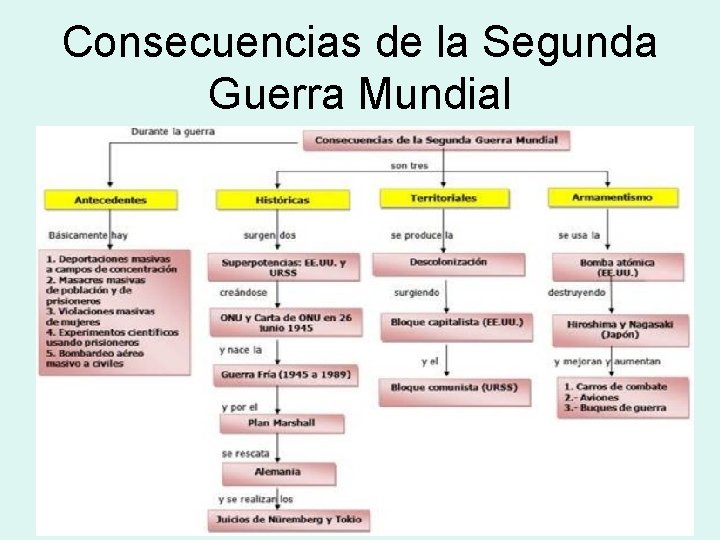 Consecuencias de la Segunda Guerra Mundial 