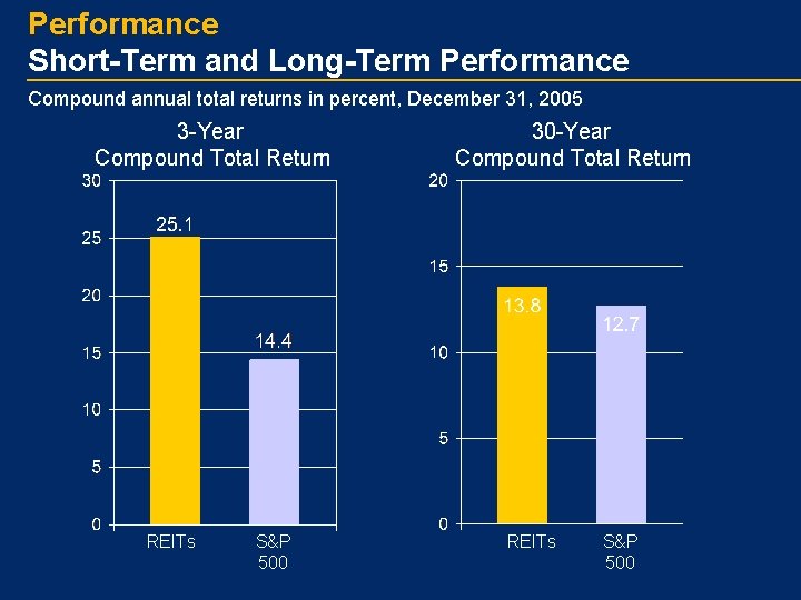 Performance Short-Term and Long-Term Performance Compound annual total returns in percent, December 31, 2005