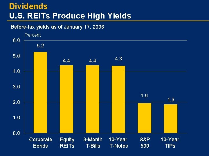 Dividends U. S. REITs Produce High Yields Before-tax yields as of January 17, 2006