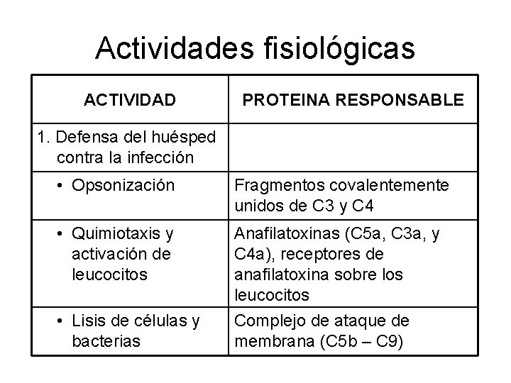 Actividades fisiológicas ACTIVIDAD PROTEINA RESPONSABLE 1. Defensa del huésped contra la infección • Opsonización