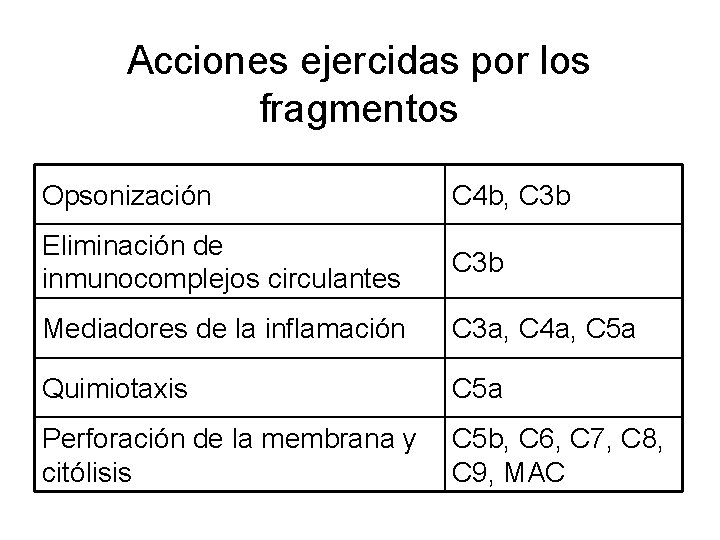 Acciones ejercidas por los fragmentos Opsonización C 4 b, C 3 b Eliminación de