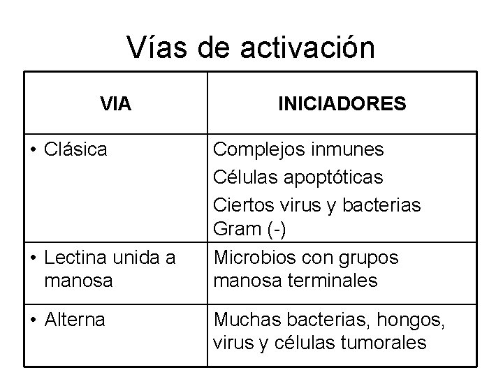 Vías de activación VIA • Clásica • Lectina unida a manosa • Alterna INICIADORES