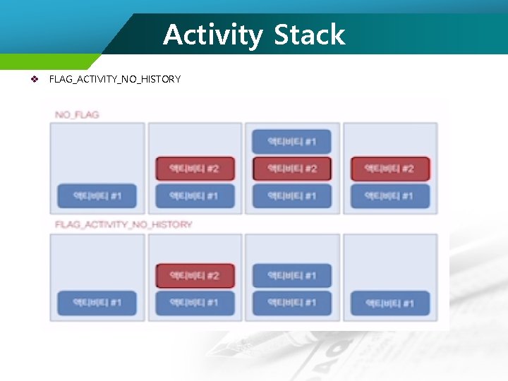 Activity Stack v FLAG_ACTIVITY_NO_HISTORY 