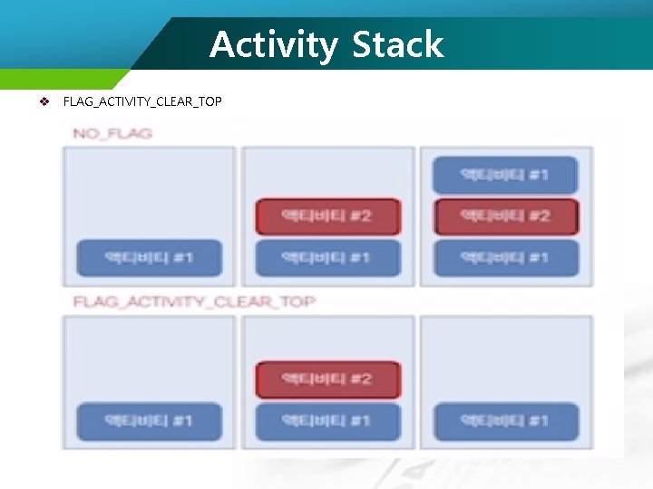 Activity Stack v FLAG_ACTIVITY_CLEAR_TOP 