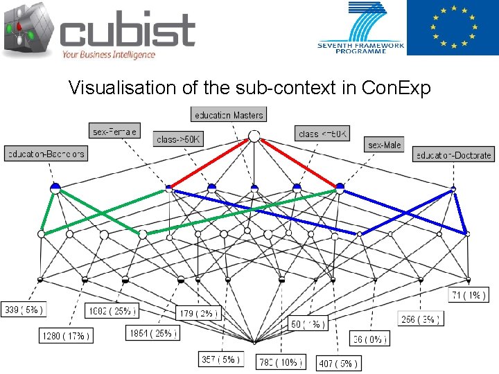 Visualisation of the sub-context in Con. Exp 