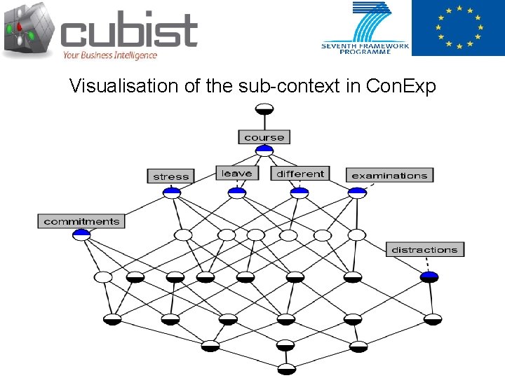 Visualisation of the sub-context in Con. Exp 