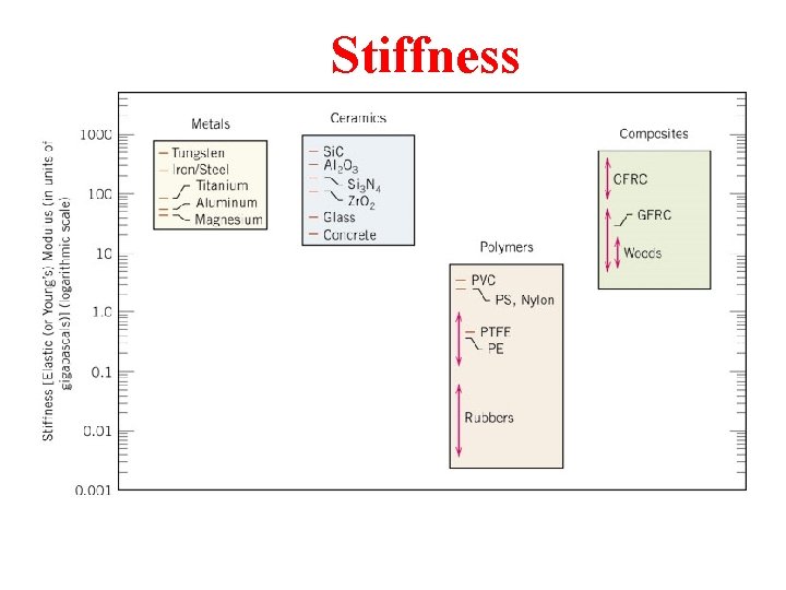 Stiffness 