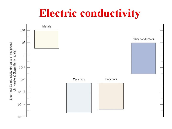 Electric conductivity 