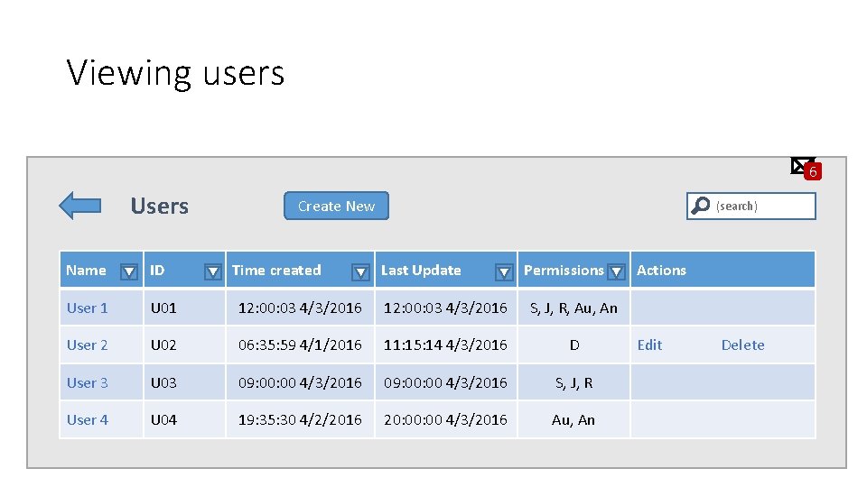 Viewing users 6 Users Create New Time created (search) Name ID Last Update Permissions