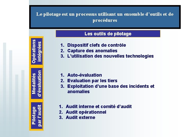 Le pilotage est un processus utilisant un ensemble d’outils et de procédures Opérations intégrées