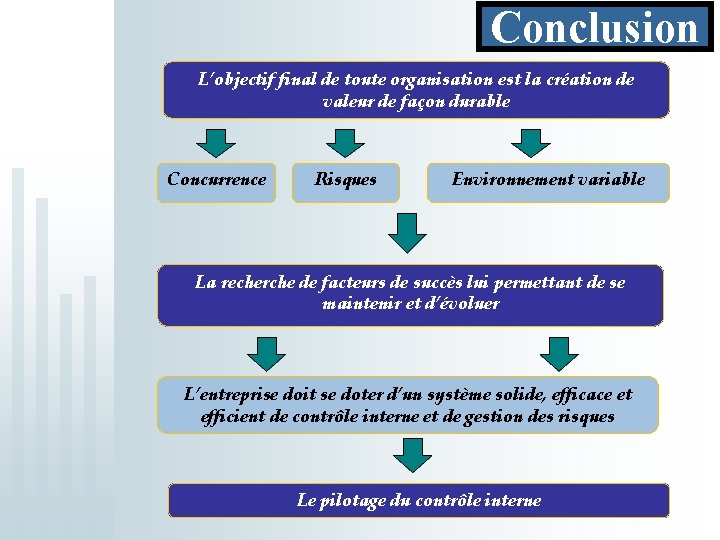 Conclusion L’objectif final de toute organisation est la création de valeur de façon durable