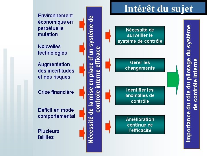 Augmentation des incertitudes et des risques Crise financière Déficit en mode comportemental Plusieurs faillites