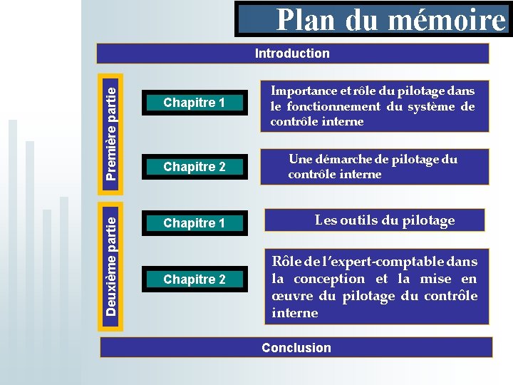 Plan du mémoire Deuxième partie Première partie Introduction Chapitre 1 Importance et rôle du