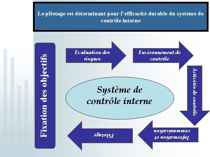 Evaluation des risques Environnement de contrôle Activités de contrôle Système de contrôle interne Information