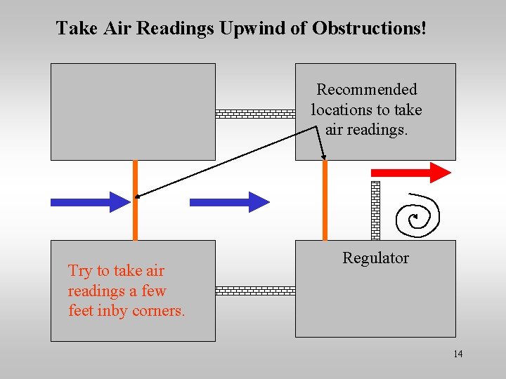 Take Air Readings Upwind of Obstructions! Recommended locations to take air readings. Try to