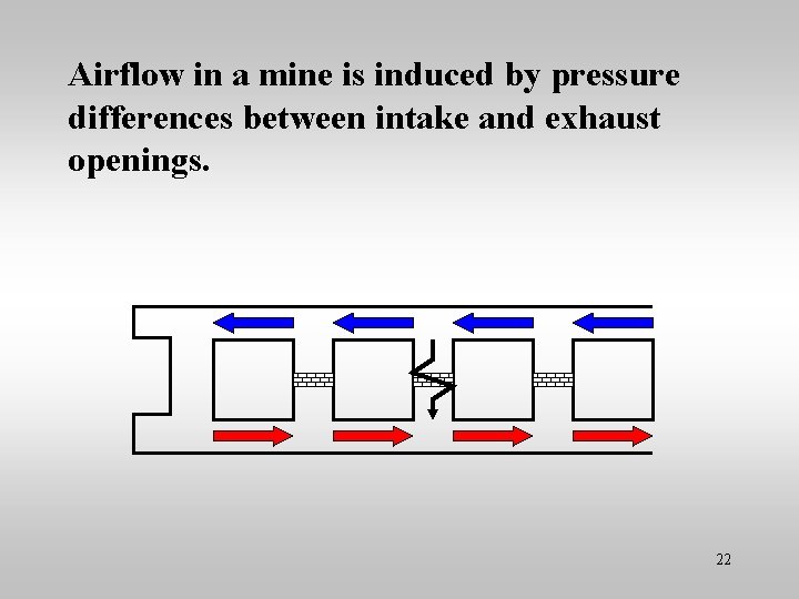 Airflow in a mine is induced by pressure differences between intake and exhaust openings.