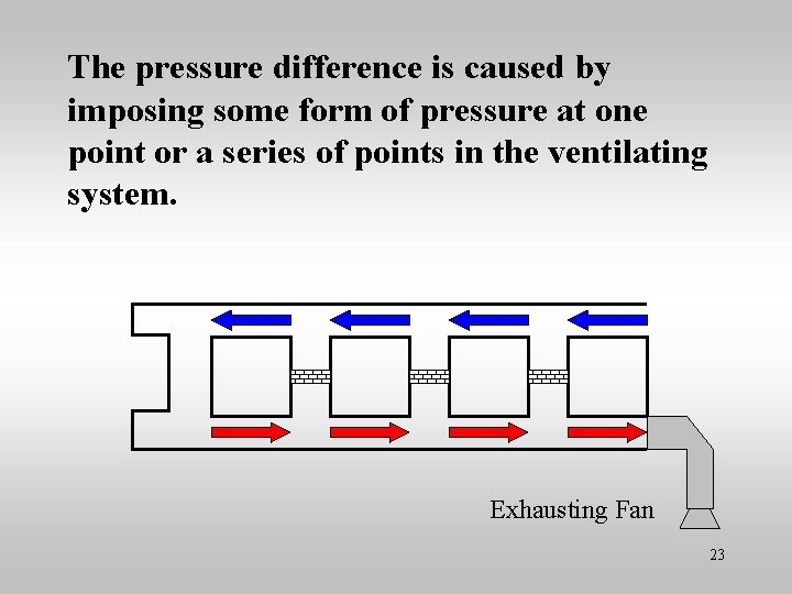 The pressure difference is caused by imposing some form of pressure at one point