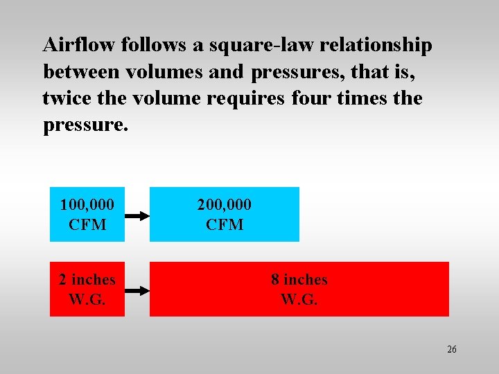 Airflow follows a square-law relationship between volumes and pressures, that is, twice the volume