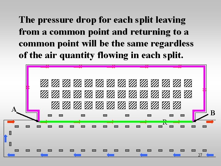 The pressure drop for each split leaving from a common point and returning to