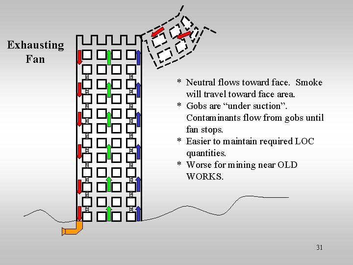 Exhausting Fan * Neutral flows toward face. Smoke will travel toward face area. *