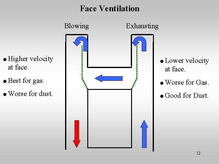 Face Ventilation Blowing =Higher velocity at face. =Best for gas. =Worse for dust. Exhausting