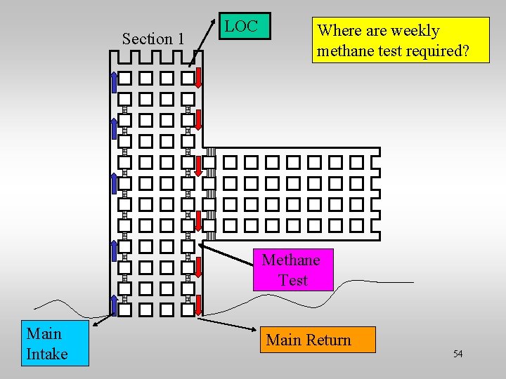 Section 1 LOC Where are weekly methane test required? Methane Test Main Intake Main