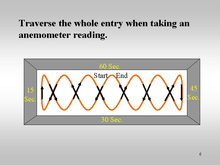 Traverse the whole entry when taking an anemometer reading. 60 Sec. Start End 45