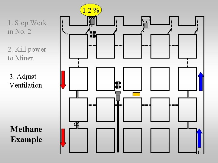 1. 2 % 1. Stop Work in No. 2 2. Kill power to Miner.