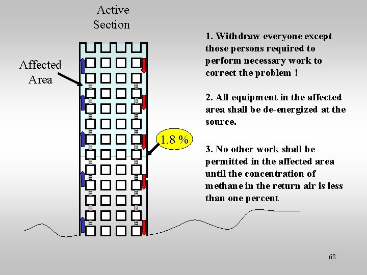 Active Section 1. Withdraw everyone except those persons required to perform necessary work to