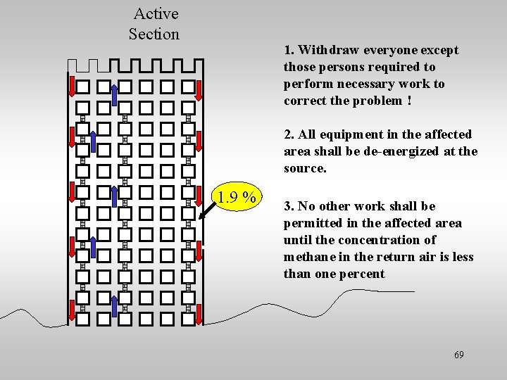 Active Section 1. Withdraw everyone except those persons required to perform necessary work to