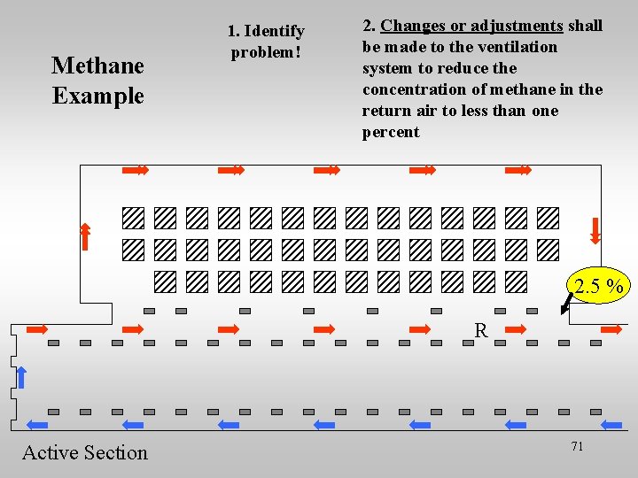 Methane Example 1. Identify problem! 2. Changes or adjustments shall be made to the