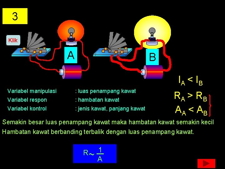 3 Klik A B IA < I B Variabel manipulasi : luas penampang kawat