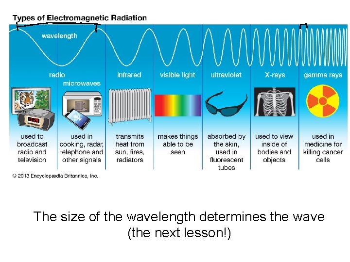 The size of the wavelength determines the wave (the next lesson!) 