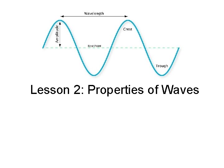 Lesson 2: Properties of Waves 