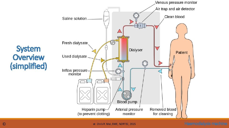 System Overview (simplified) © dr. Chris R. Mol, BME, NORTEC, 2015 Haemodialysis machine 