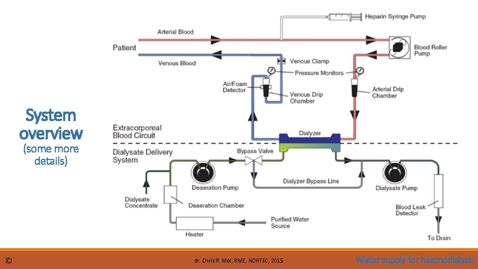 System overview (some more details) © dr. Chris R. Mol, BME, NORTEC, 2015 Water