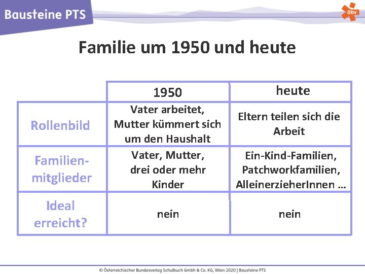 Familie um 1950 und heute 1950 Rollenbild Familienmitglieder Ideal erreicht? heute Vater arbeitet, Mutter