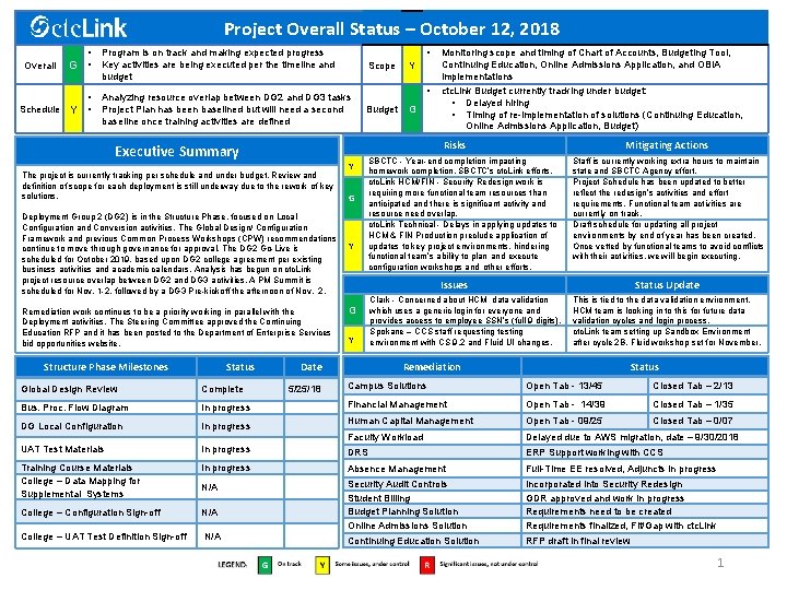 Project Overall Status – October 12, 2018 • Overall G • • Schedule Y
