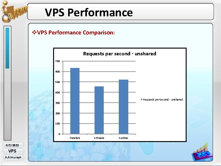 VPS Performance v. VPS Performance Comparison: Requests per second - unshared 700 600 500
