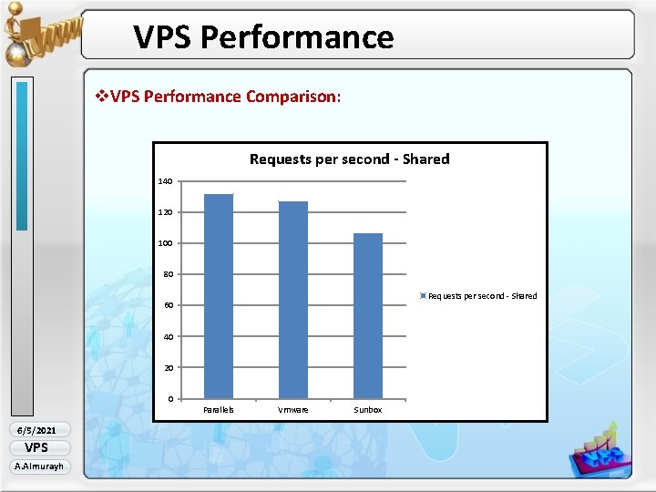 VPS Performance v. VPS Performance Comparison: Requests per second - Shared 140 120 100