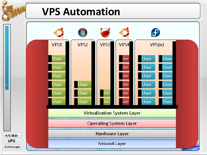 VPS Automation VPS 1 VPS 2 VPS 3 VPS 4 User User User User