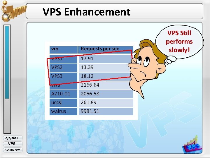 VPS Enhancement VPS Still performs slowly! 6/5/2021 VPS A. Almurayh 