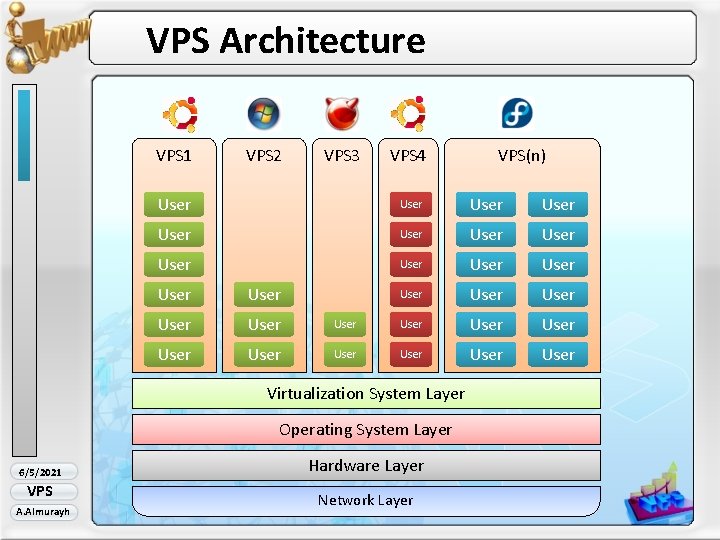 VPS Architecture VPS 1 VPS 2 VPS 3 VPS 4 User User User User
