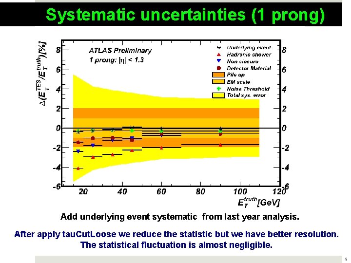 Systematic uncertainties (1 prong) Add underlying event systematic from last year analysis. After apply Systematic uncertainties (1 prong) Add underlying event systematic from last year analysis. After apply