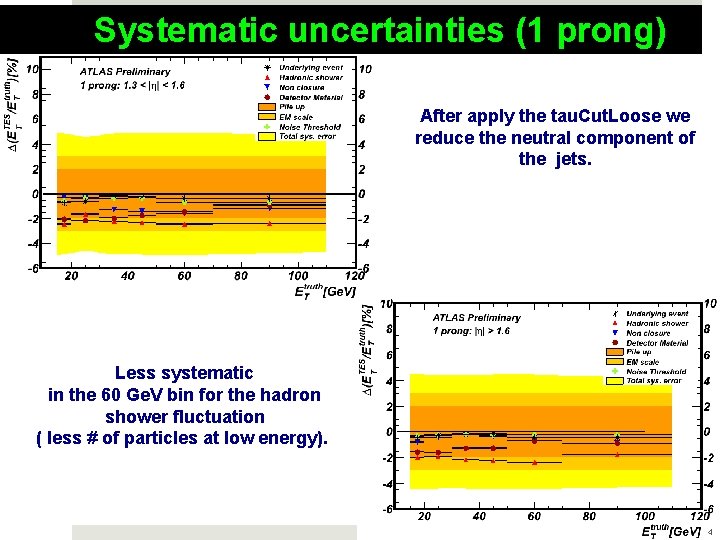 Systematic uncertainties (1 prong) After apply the tau. Cut. Loose we reduce the neutral Systematic uncertainties (1 prong) After apply the tau. Cut. Loose we reduce the neutral