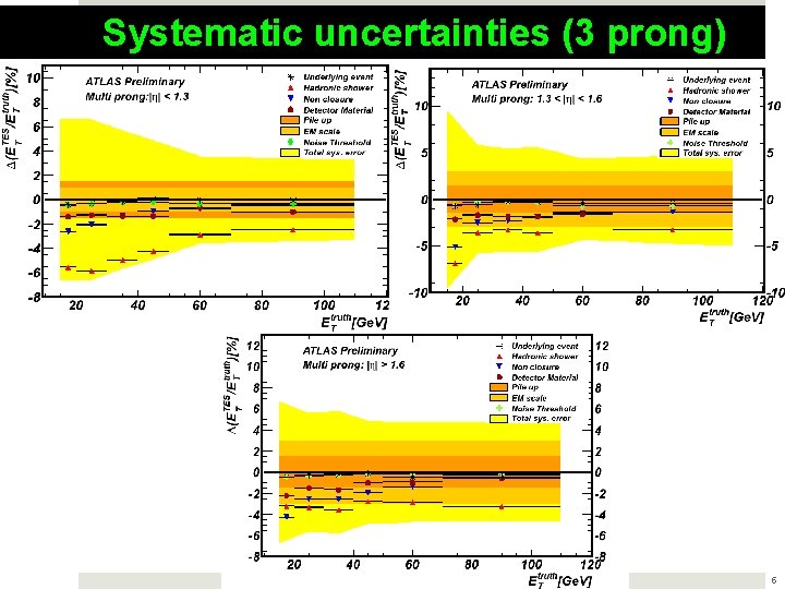 Systematic uncertainties (3 prong) 5 Systematic uncertainties (3 prong) 5