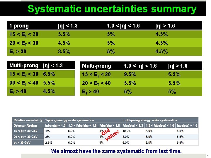Systematic uncertainties summary 1 prong |η| < 1. 3 < |η| < 1. 6 Systematic uncertainties summary 1 prong |η| < 1. 3 < |η| < 1. 6