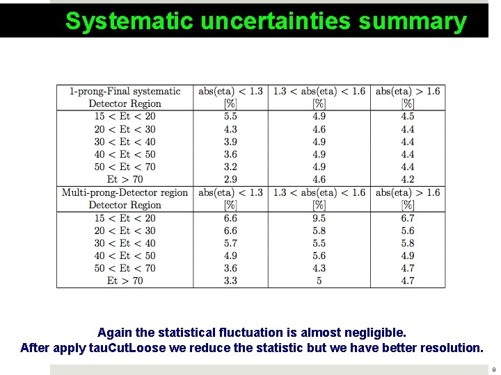 Systematic uncertainties summary Again the statistical fluctuation is almost negligible. After apply tau. Cut. Systematic uncertainties summary Again the statistical fluctuation is almost negligible. After apply tau. Cut.